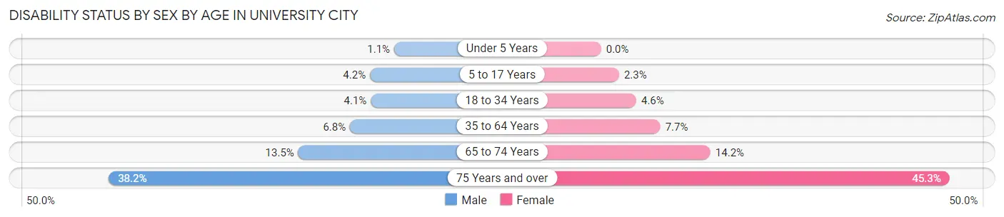 Disability Status by Sex by Age in University City