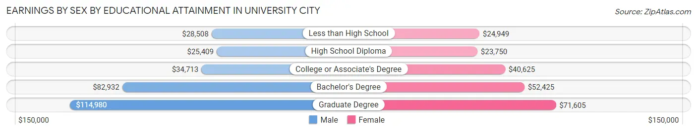 Earnings by Sex by Educational Attainment in University City