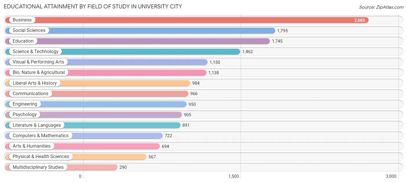 Educational Attainment by Field of Study in University City