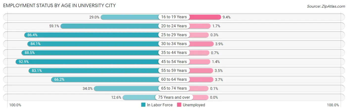 Employment Status by Age in University City