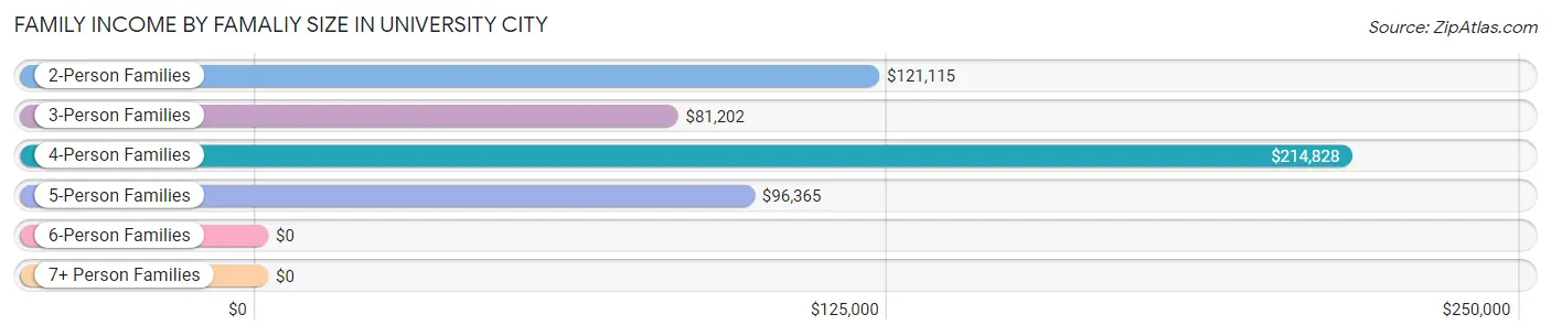 Family Income by Famaliy Size in University City