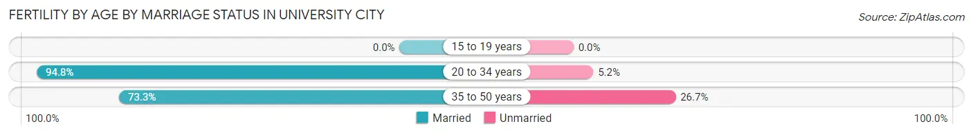 Female Fertility by Age by Marriage Status in University City