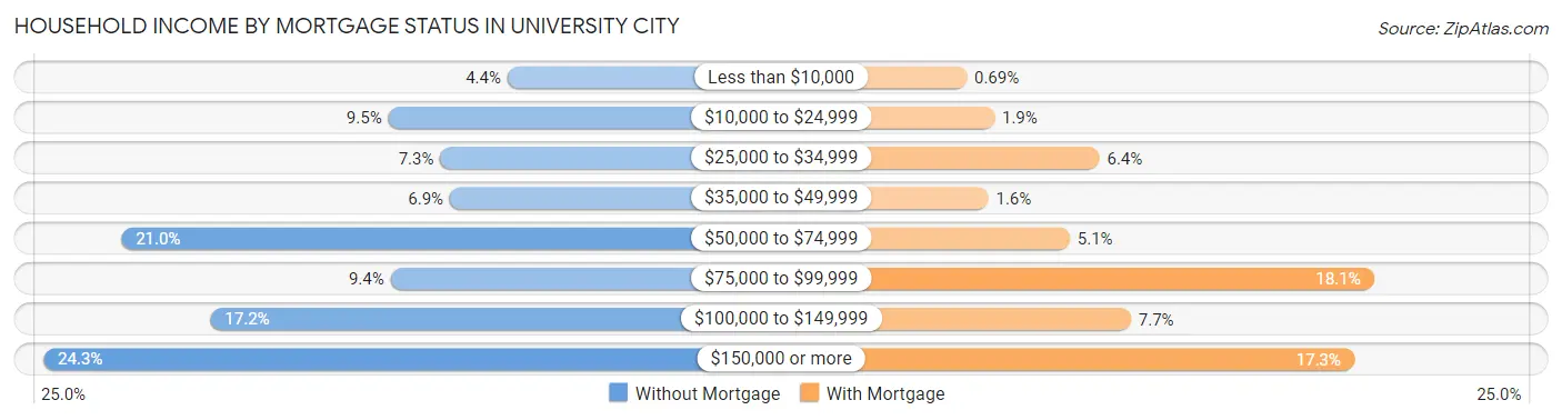 Household Income by Mortgage Status in University City