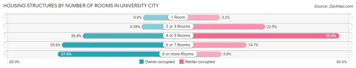 Housing Structures by Number of Rooms in University City