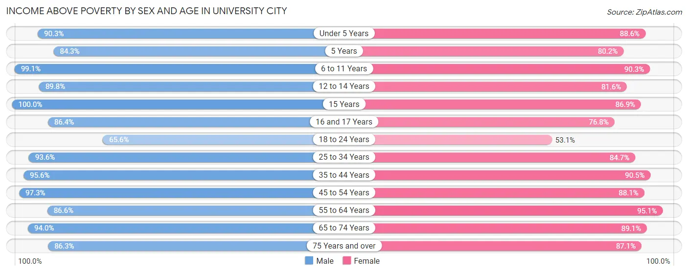Income Above Poverty by Sex and Age in University City