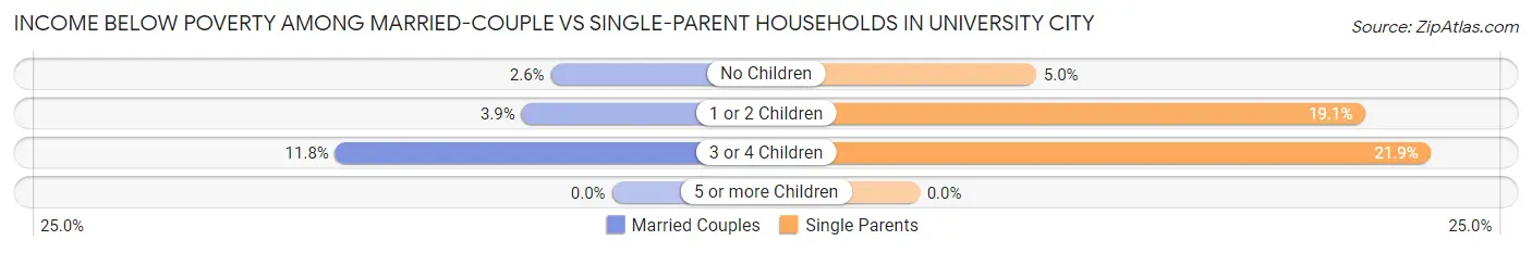 Income Below Poverty Among Married-Couple vs Single-Parent Households in University City