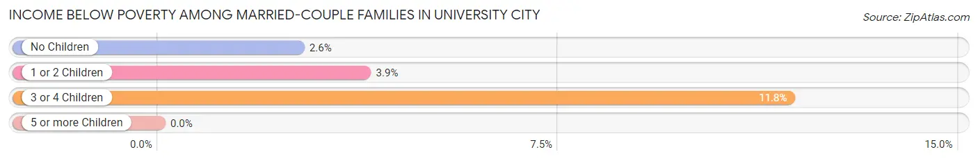 Income Below Poverty Among Married-Couple Families in University City