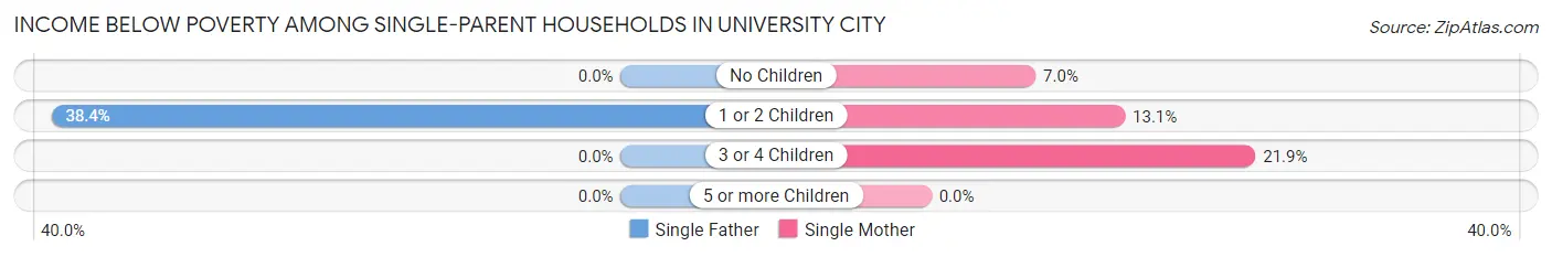 Income Below Poverty Among Single-Parent Households in University City