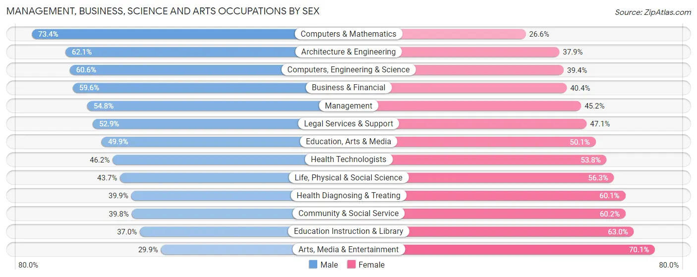 Management, Business, Science and Arts Occupations by Sex in University City