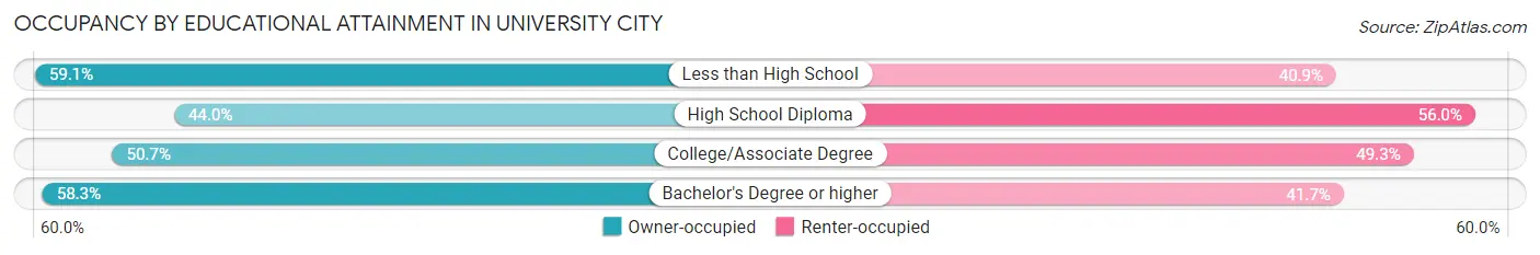 Occupancy by Educational Attainment in University City