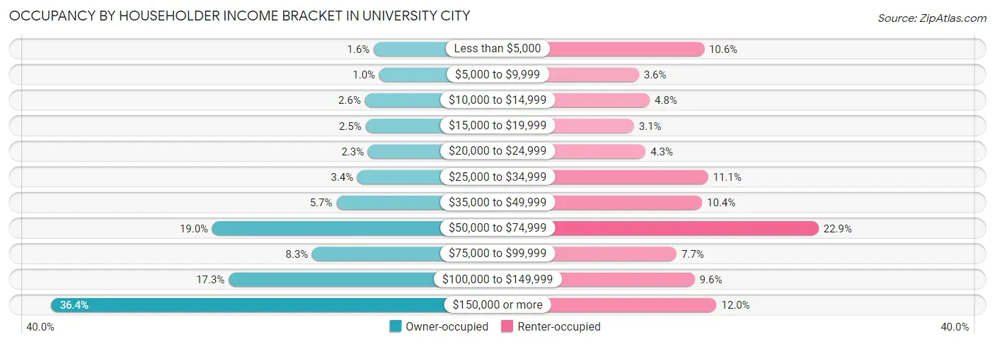Occupancy by Householder Income Bracket in University City