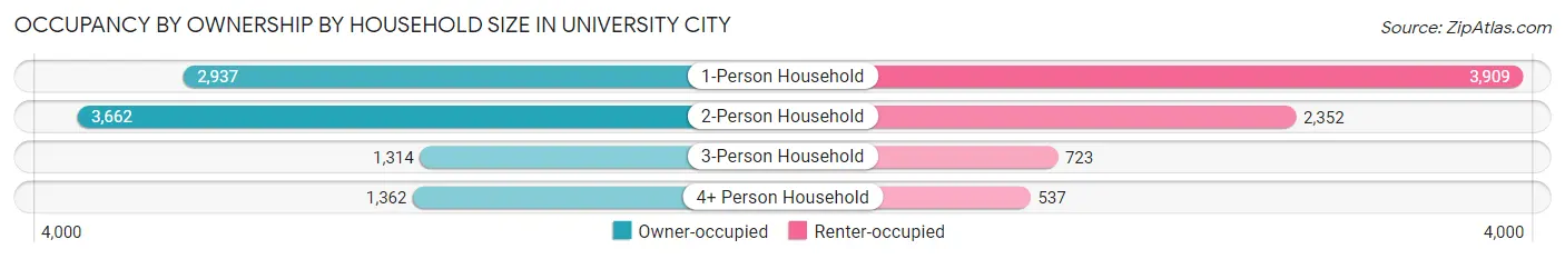 Occupancy by Ownership by Household Size in University City