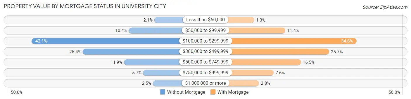 Property Value by Mortgage Status in University City