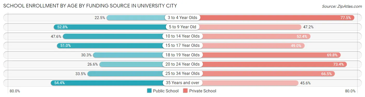 School Enrollment by Age by Funding Source in University City