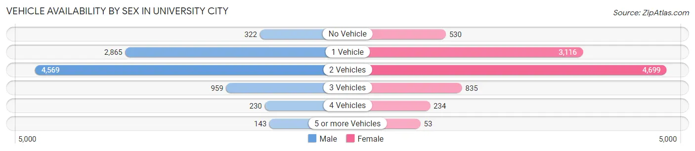 Vehicle Availability by Sex in University City