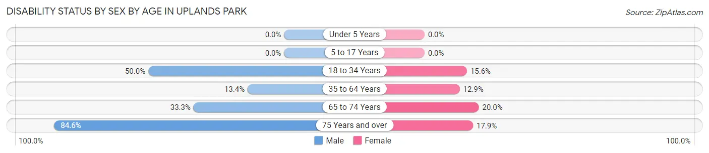 Disability Status by Sex by Age in Uplands Park