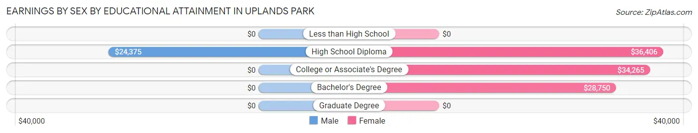 Earnings by Sex by Educational Attainment in Uplands Park