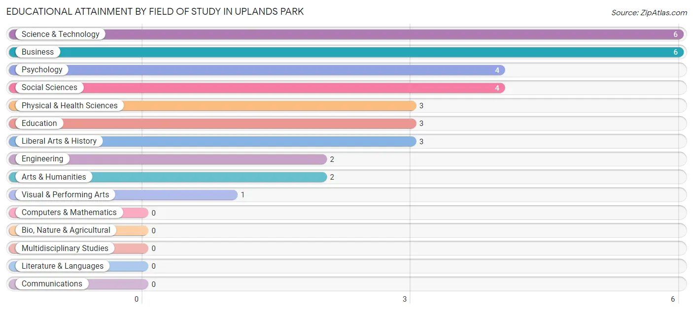 Educational Attainment by Field of Study in Uplands Park