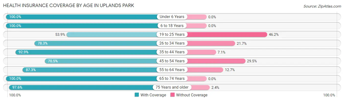 Health Insurance Coverage by Age in Uplands Park