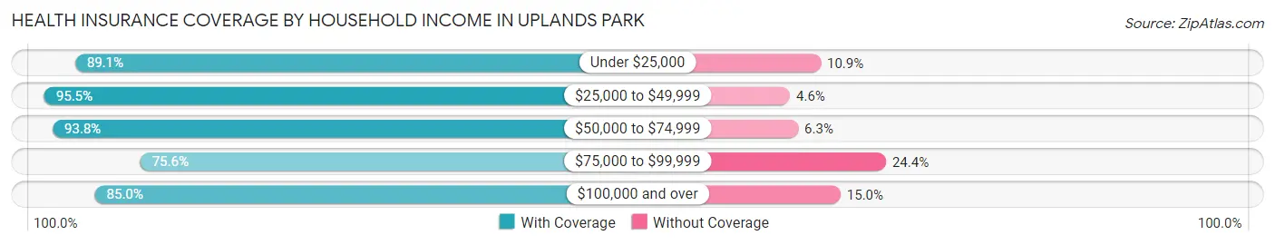 Health Insurance Coverage by Household Income in Uplands Park