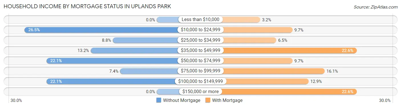 Household Income by Mortgage Status in Uplands Park