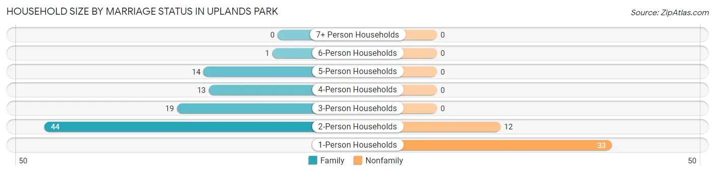 Household Size by Marriage Status in Uplands Park