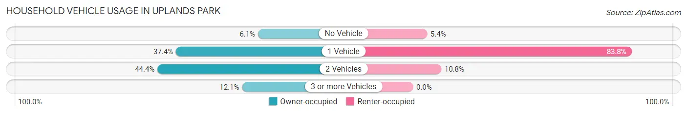Household Vehicle Usage in Uplands Park