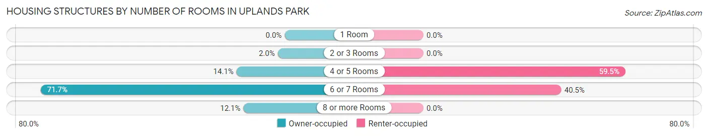 Housing Structures by Number of Rooms in Uplands Park