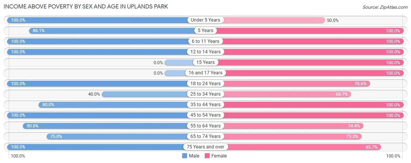 Income Above Poverty by Sex and Age in Uplands Park