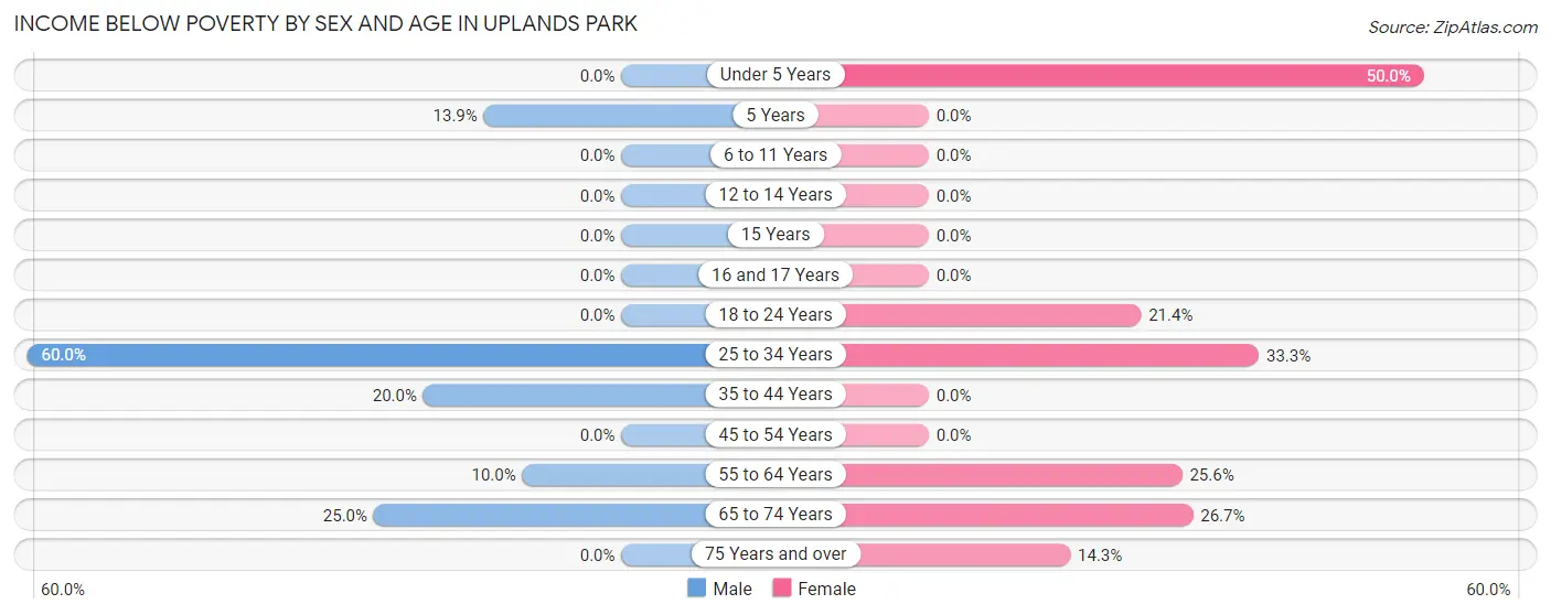 Income Below Poverty by Sex and Age in Uplands Park