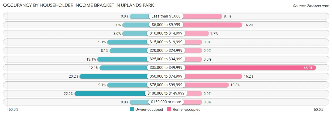 Occupancy by Householder Income Bracket in Uplands Park