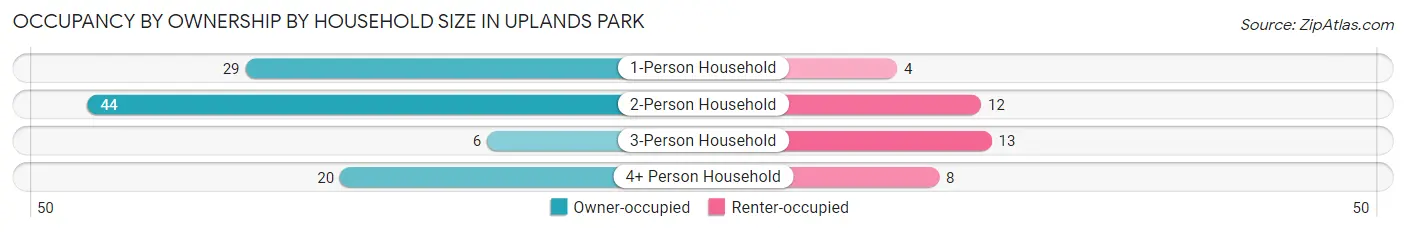 Occupancy by Ownership by Household Size in Uplands Park