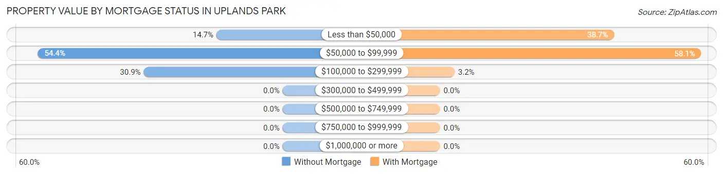 Property Value by Mortgage Status in Uplands Park