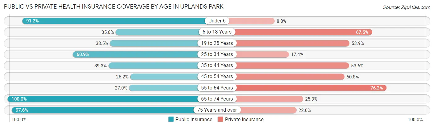 Public vs Private Health Insurance Coverage by Age in Uplands Park