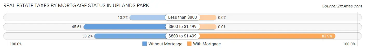 Real Estate Taxes by Mortgage Status in Uplands Park