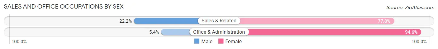 Sales and Office Occupations by Sex in Uplands Park