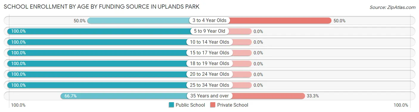 School Enrollment by Age by Funding Source in Uplands Park