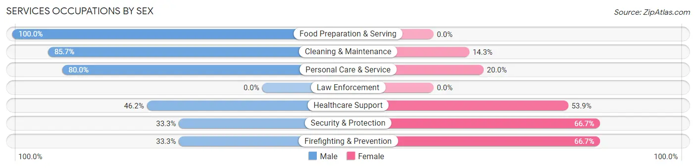 Services Occupations by Sex in Uplands Park