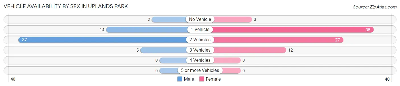 Vehicle Availability by Sex in Uplands Park
