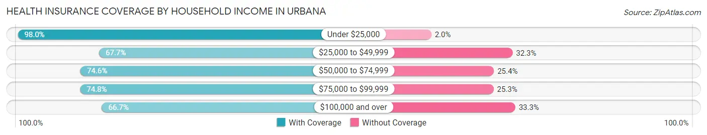 Health Insurance Coverage by Household Income in Urbana