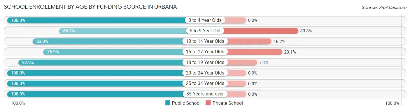 School Enrollment by Age by Funding Source in Urbana