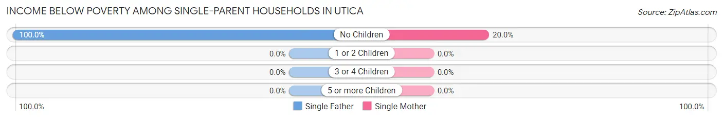 Income Below Poverty Among Single-Parent Households in Utica