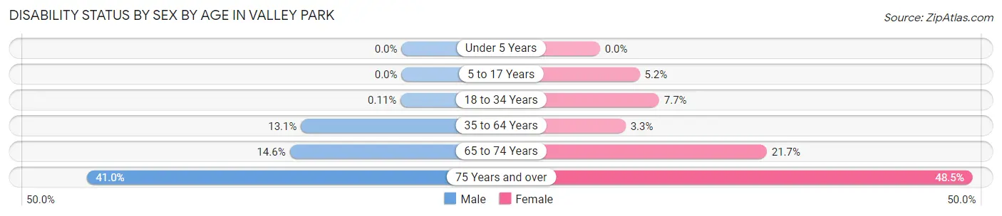 Disability Status by Sex by Age in Valley Park