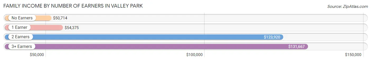 Family Income by Number of Earners in Valley Park