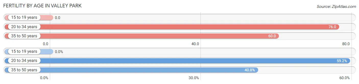 Female Fertility by Age in Valley Park