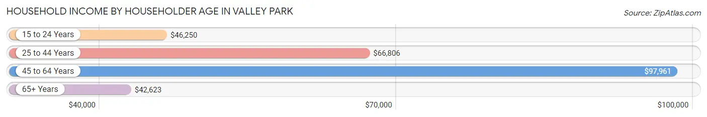 Household Income by Householder Age in Valley Park