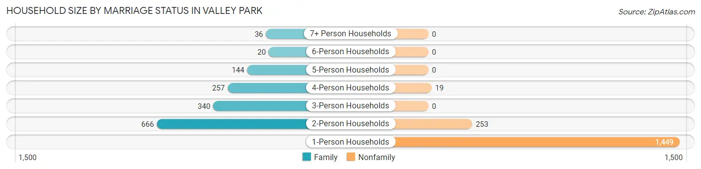 Household Size by Marriage Status in Valley Park