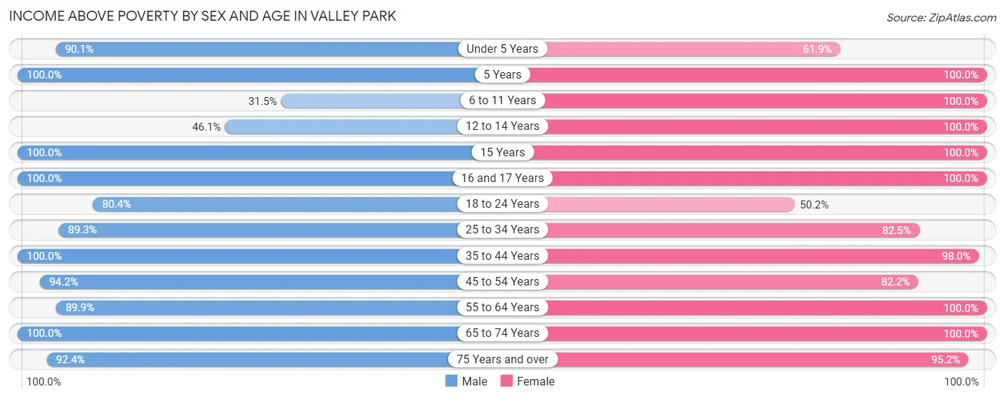 Income Above Poverty by Sex and Age in Valley Park