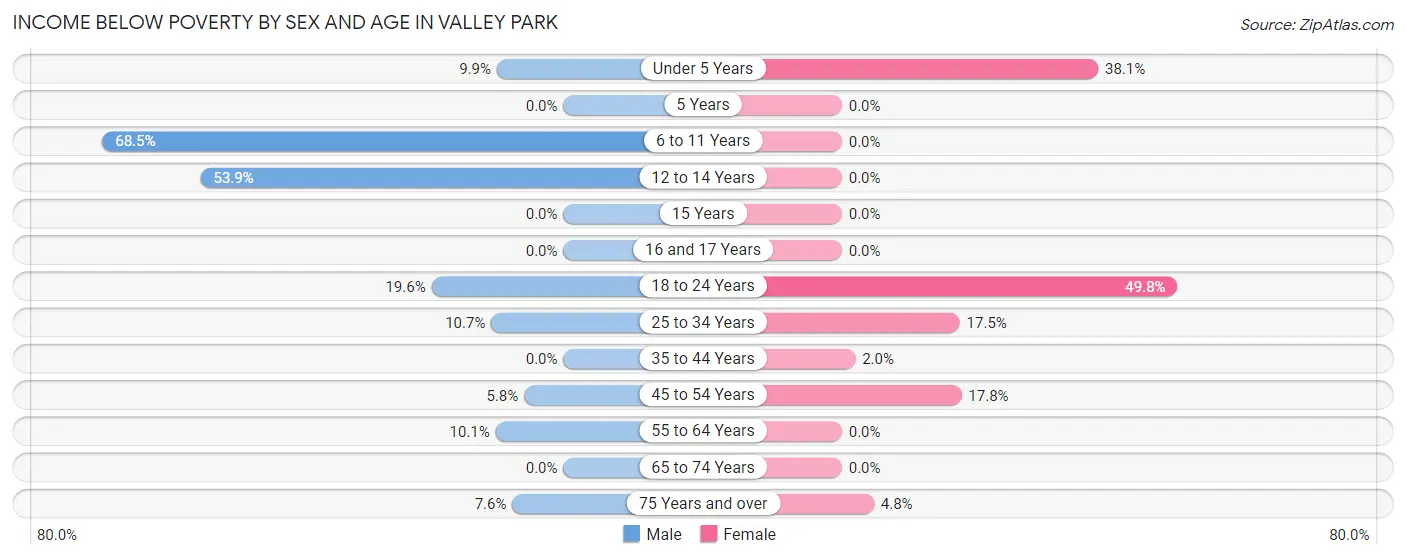 Income Below Poverty by Sex and Age in Valley Park