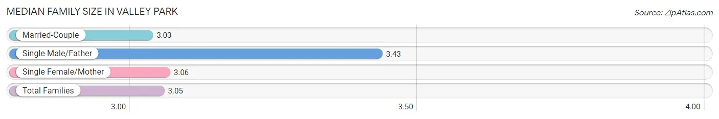 Median Family Size in Valley Park